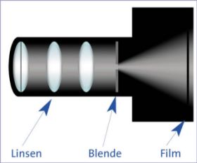 Aufbau einer Photokamera