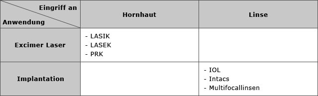 LASIK Behandlungsverfahren